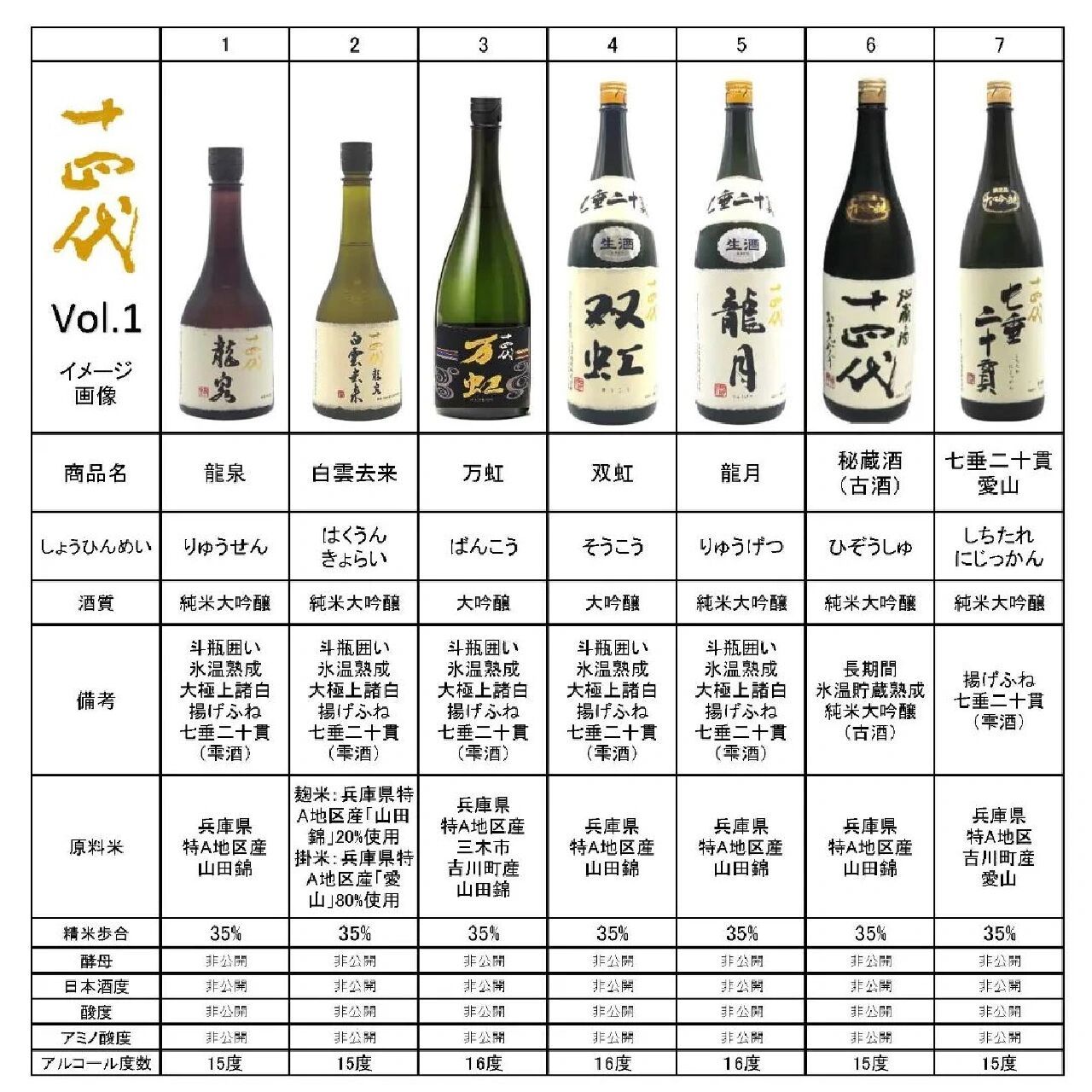 整理了几张图片, 都是关于十四代清酒的解读.