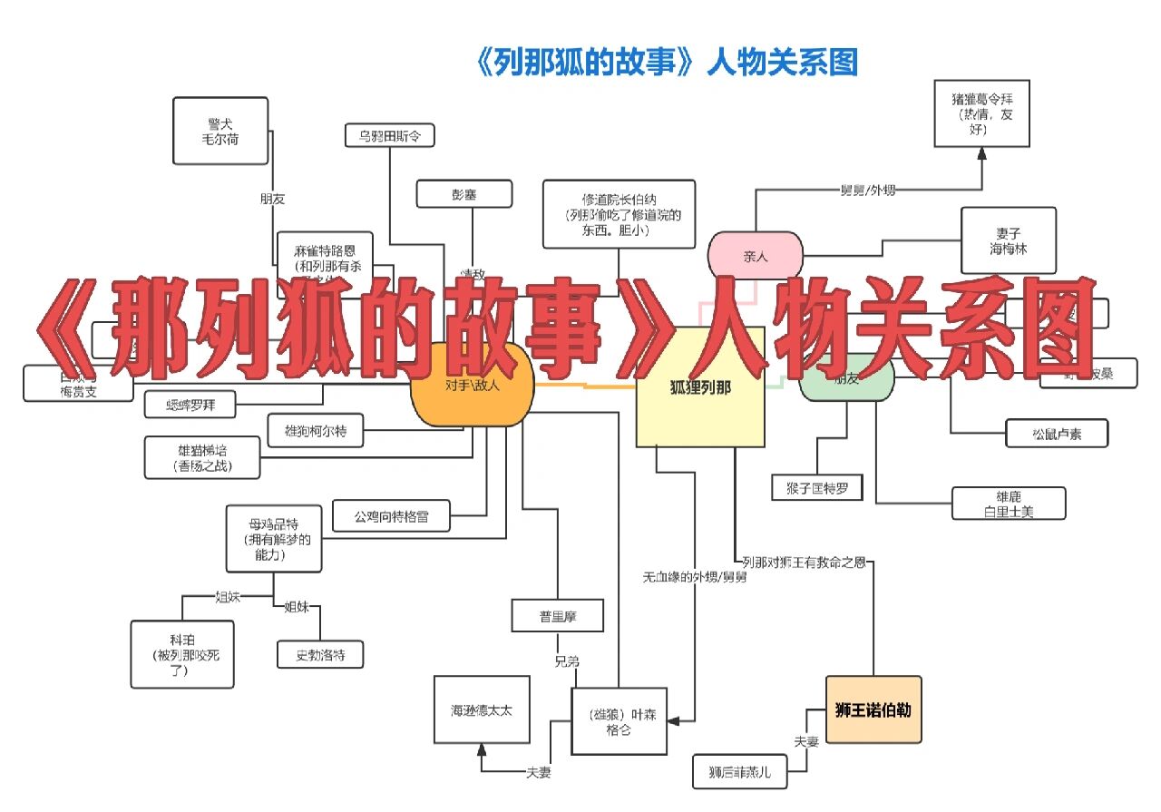 《那列狐的故事》人物关系图 注意 《狐狸列那的故事》和《那列狐的