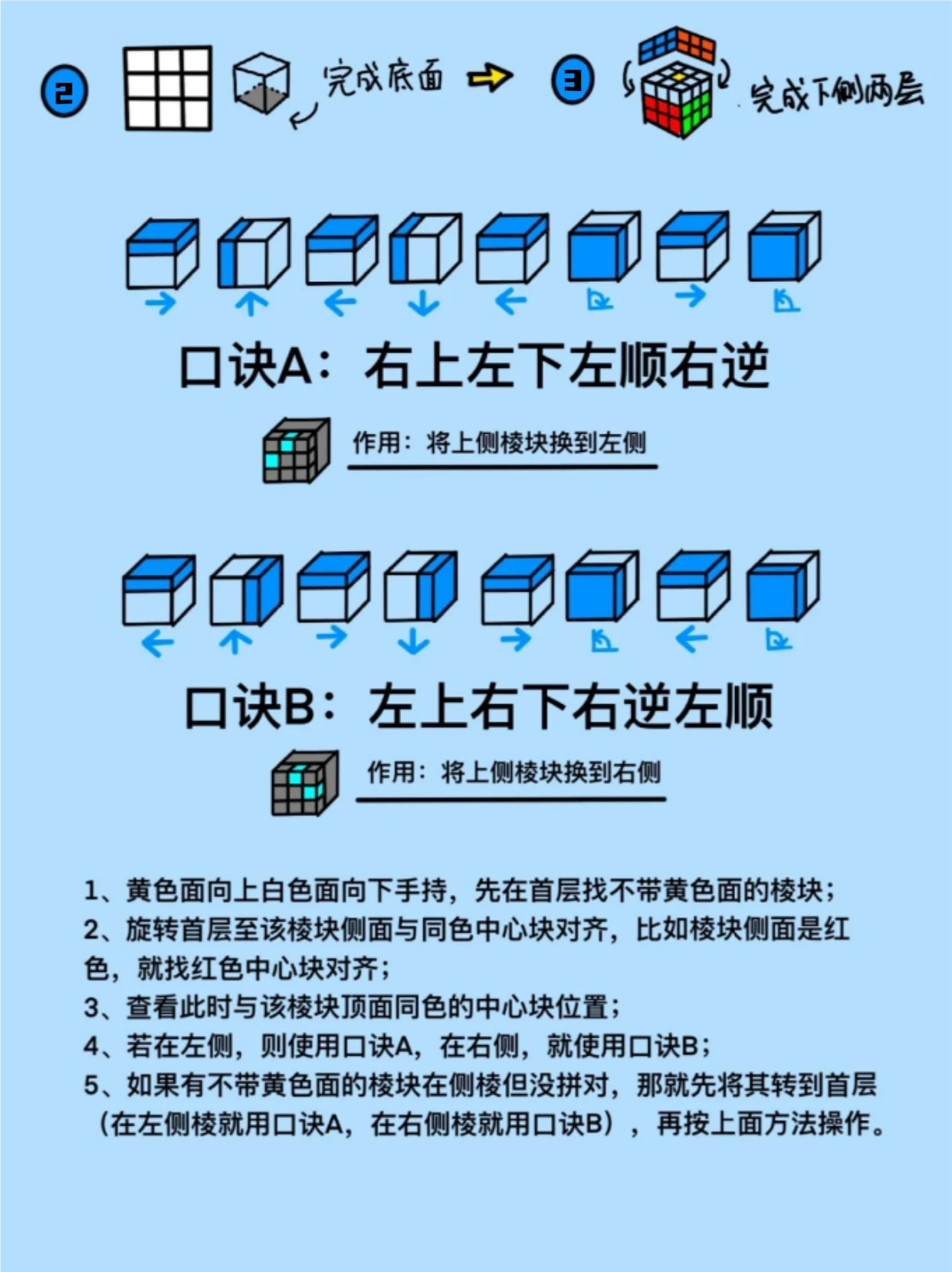 魔方公式特殊情况图片