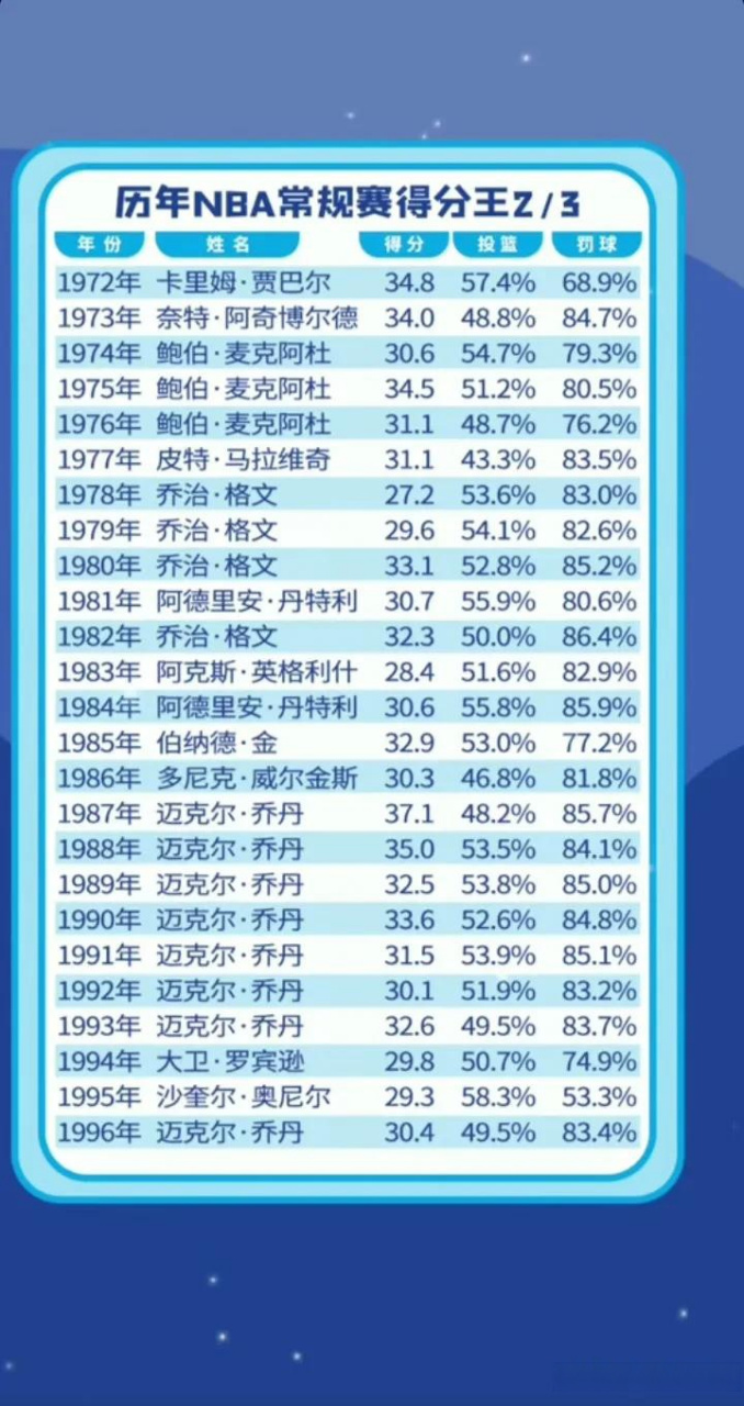 历届nba常规赛得分王