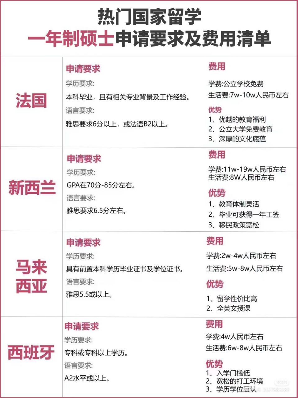 热门国家留学一年制硕士申请要求及费用清单 现在很多国家都设置了