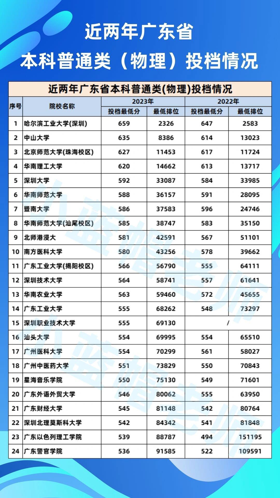 今天要分享给大家的是—— 广东省本科院校的投档分数线和最低排名大