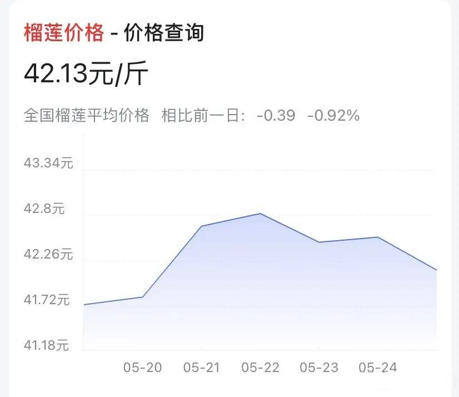 你们现在买榴莲多少钱一斤? 我在西双版纳看到的价格,是39.