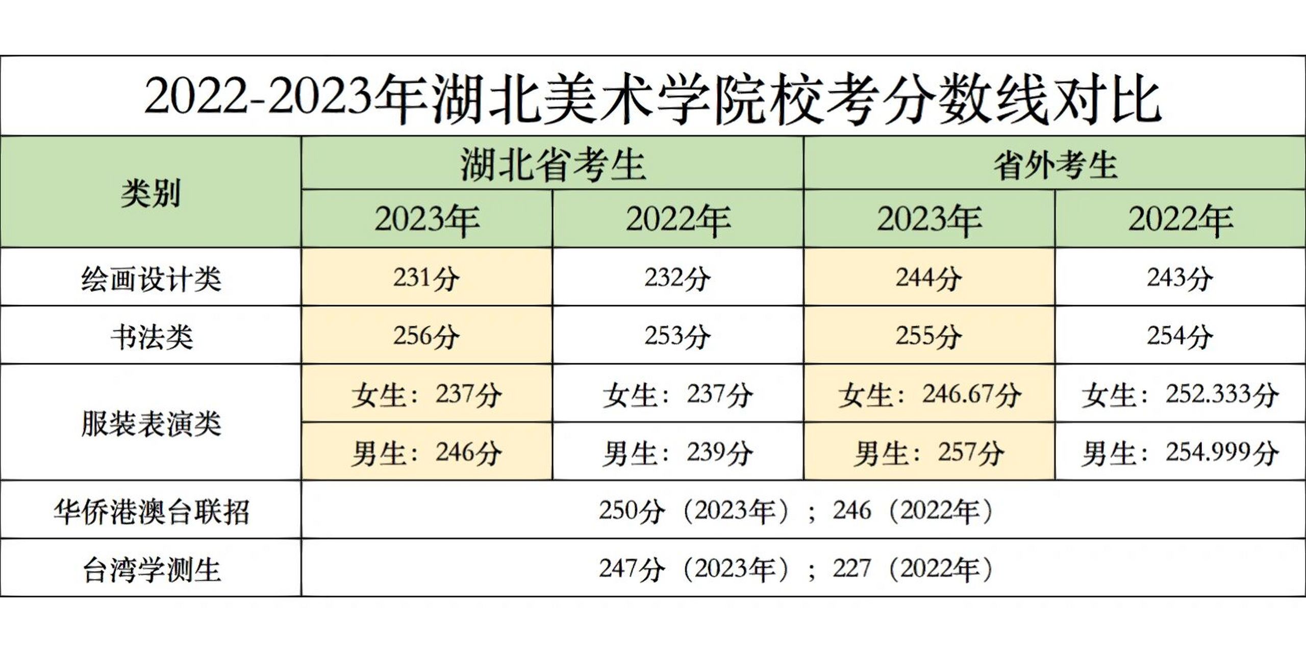 湖北美术学院23年校考分数线及招生政策详解 录取原则:(一)绘画设计类