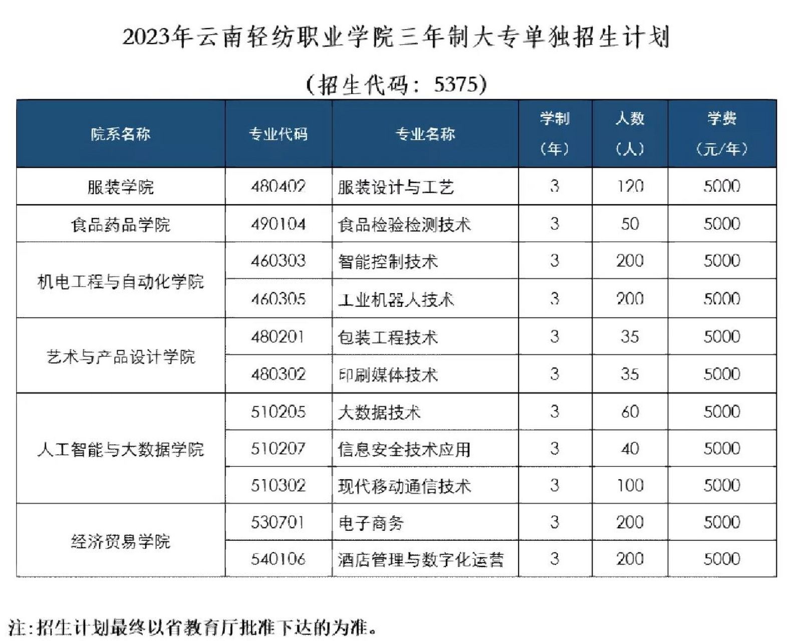 云南轻纺职业学院单招图片