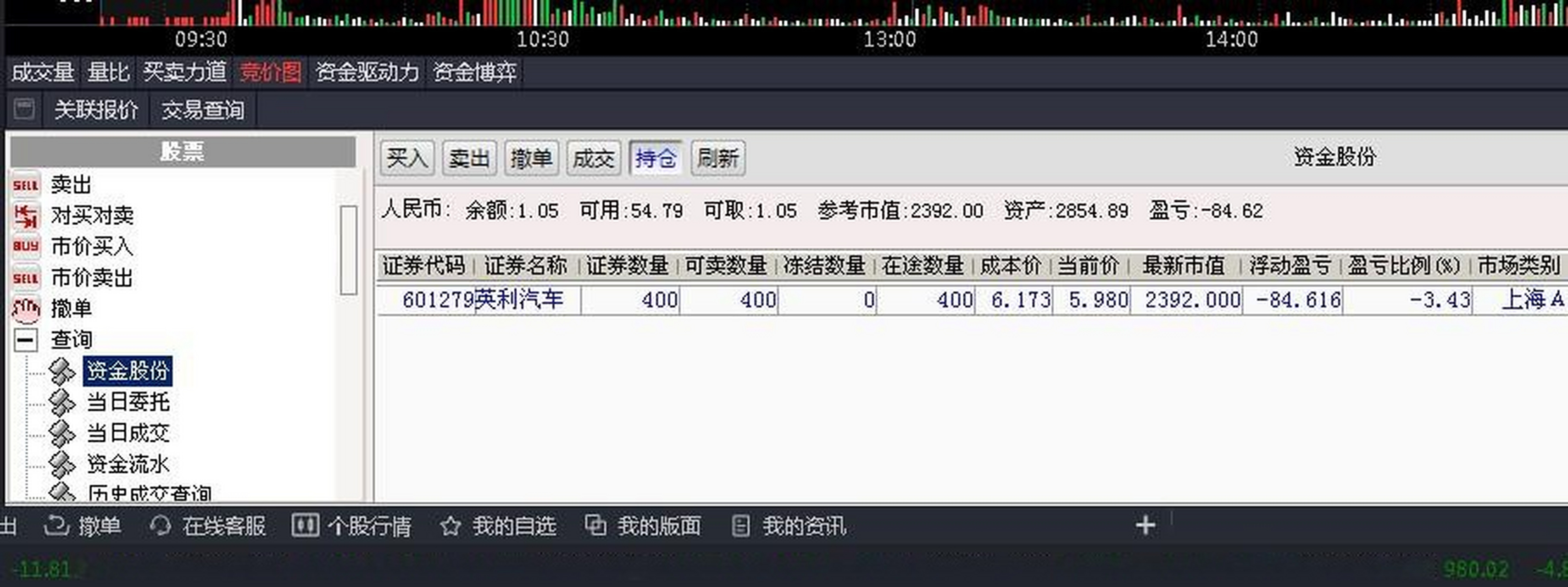 今日盈亏:-77元 追高601279浮亏3.4%