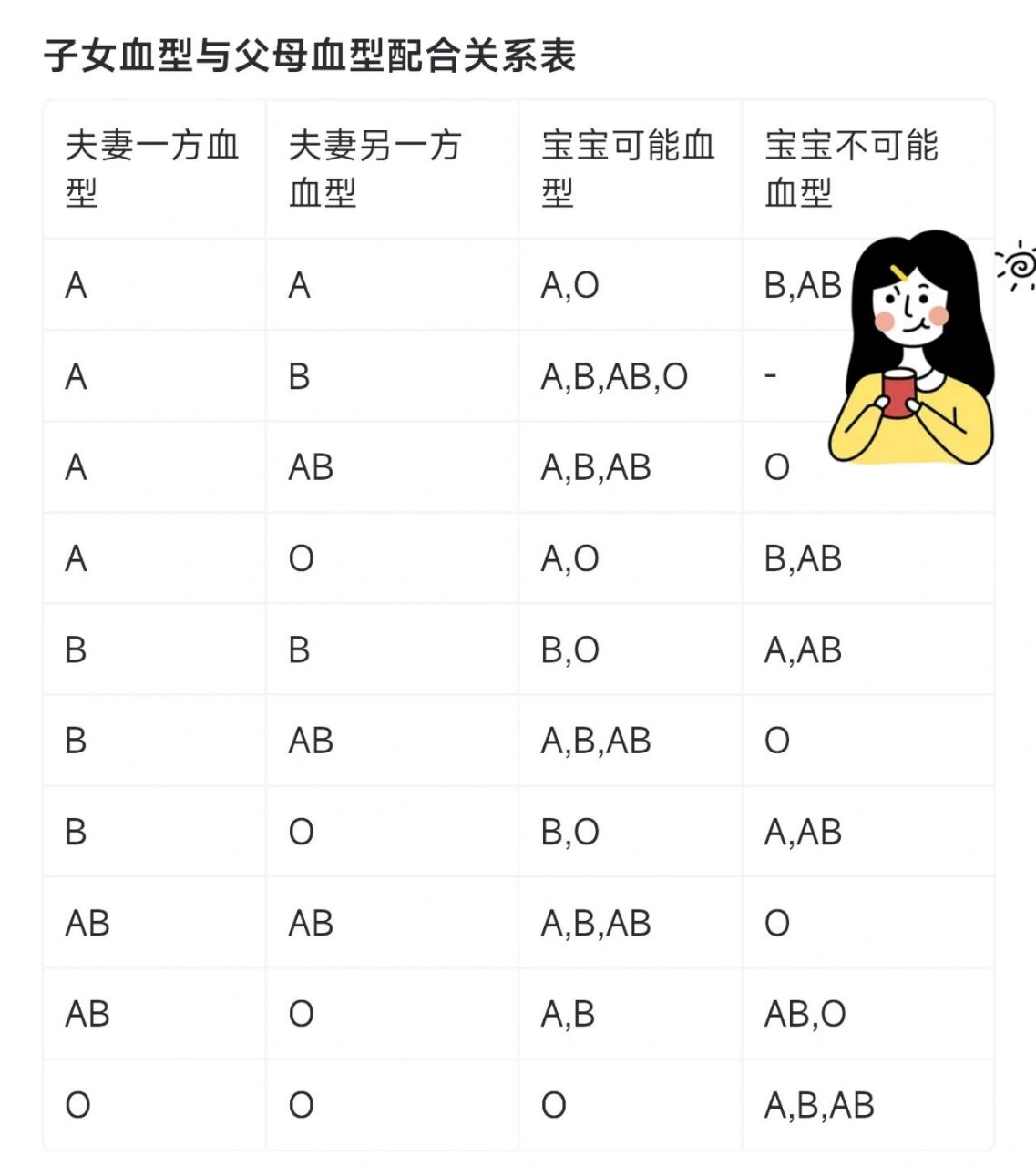 父母孩子血型对照表图片