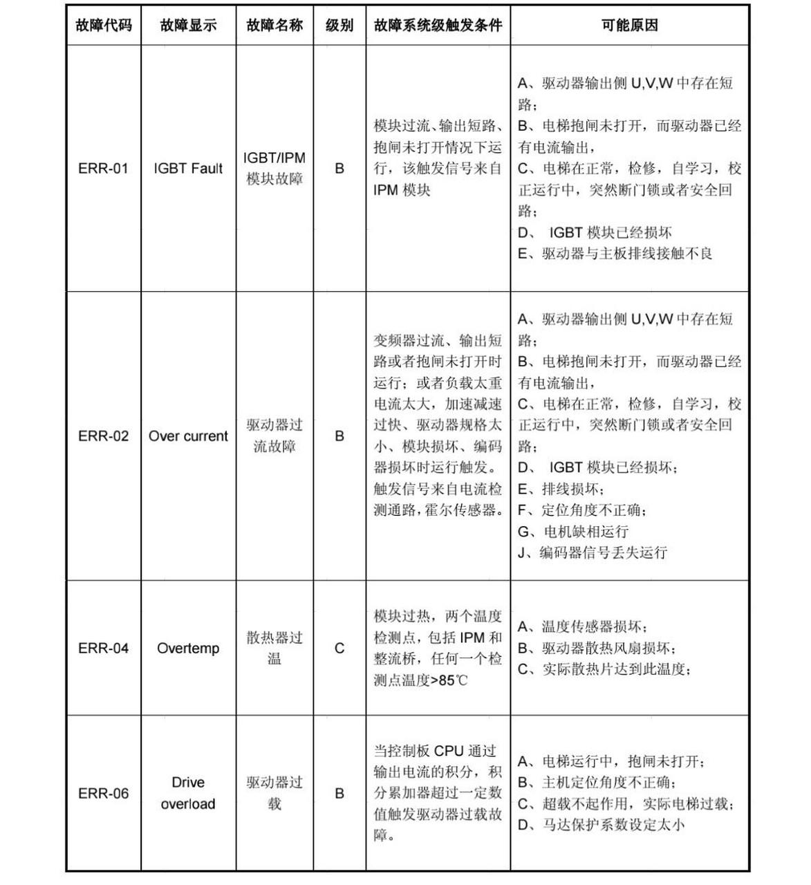 车辆故障码 代码图片