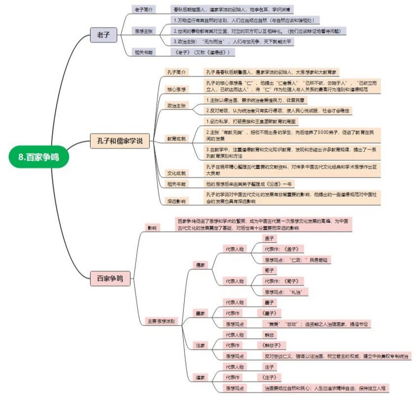 历史百家争鸣思维导图图片