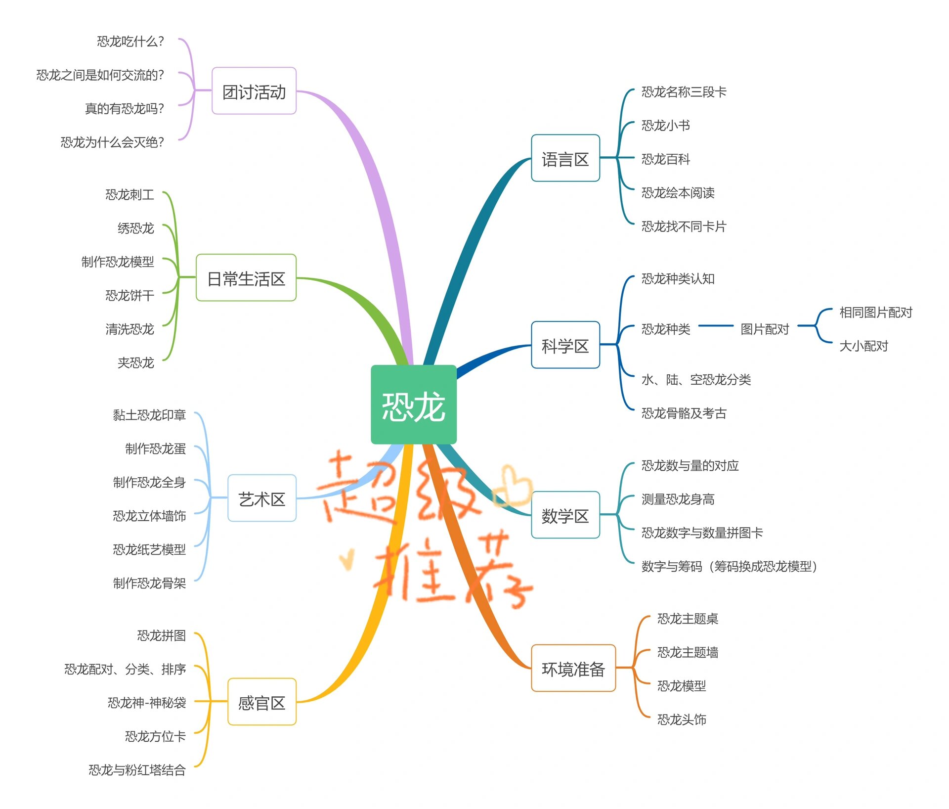 恐龙主题研究—恐龙主题网络图