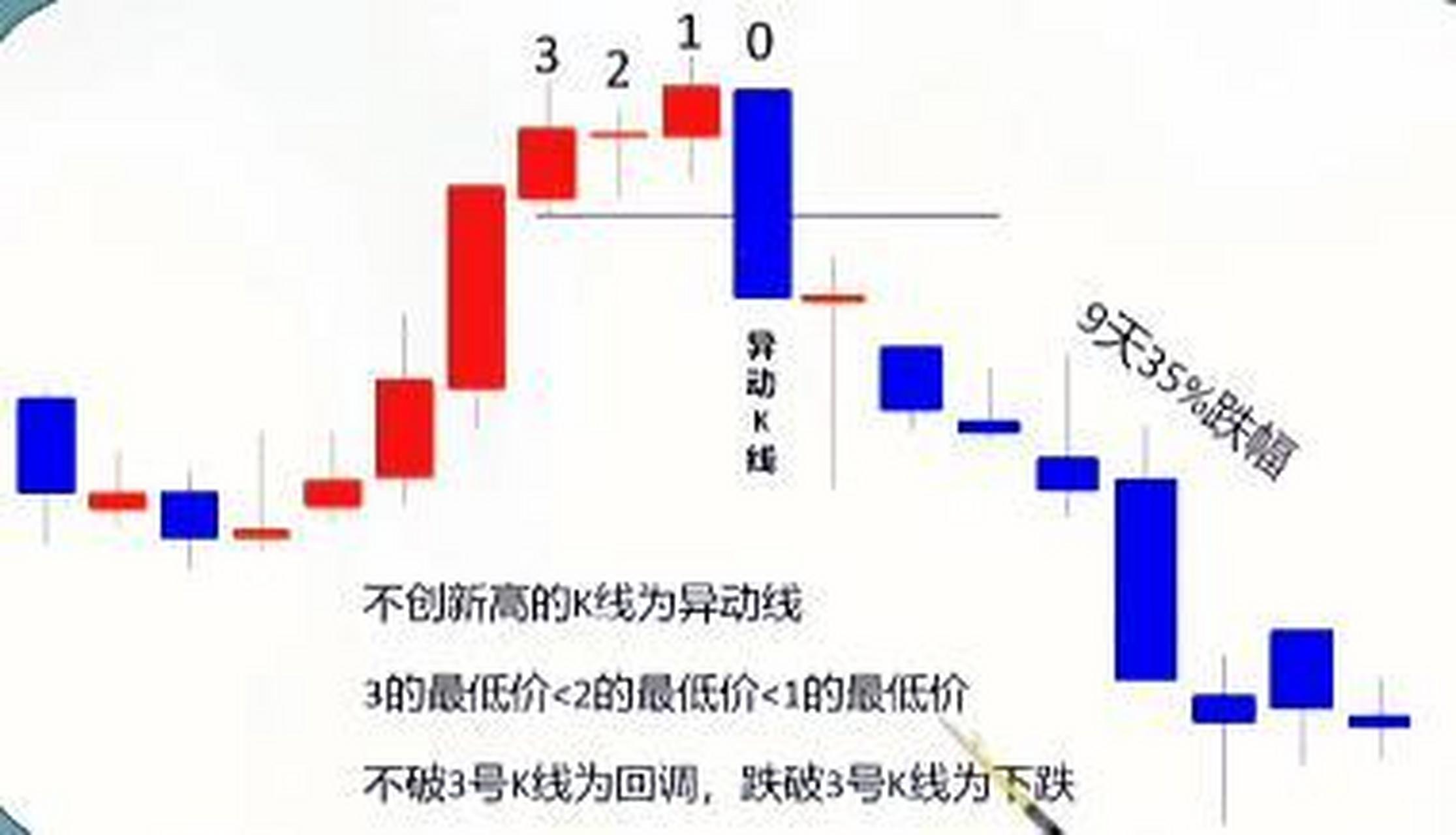 有粉丝在后台问老吴什么是顾比支撑线?