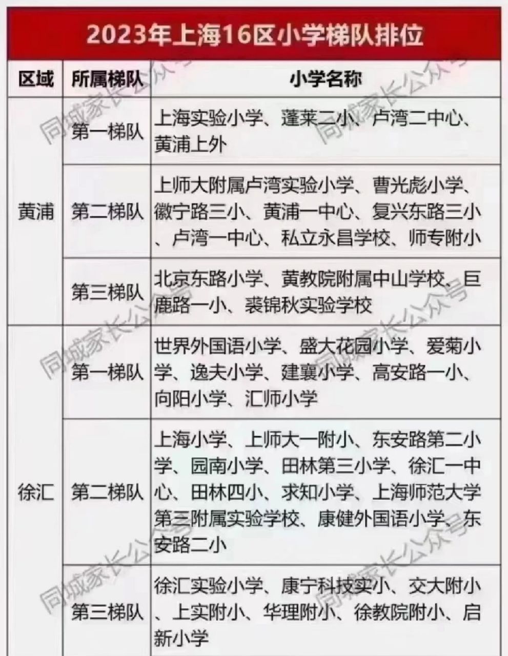 上海市各区小学梯队排名