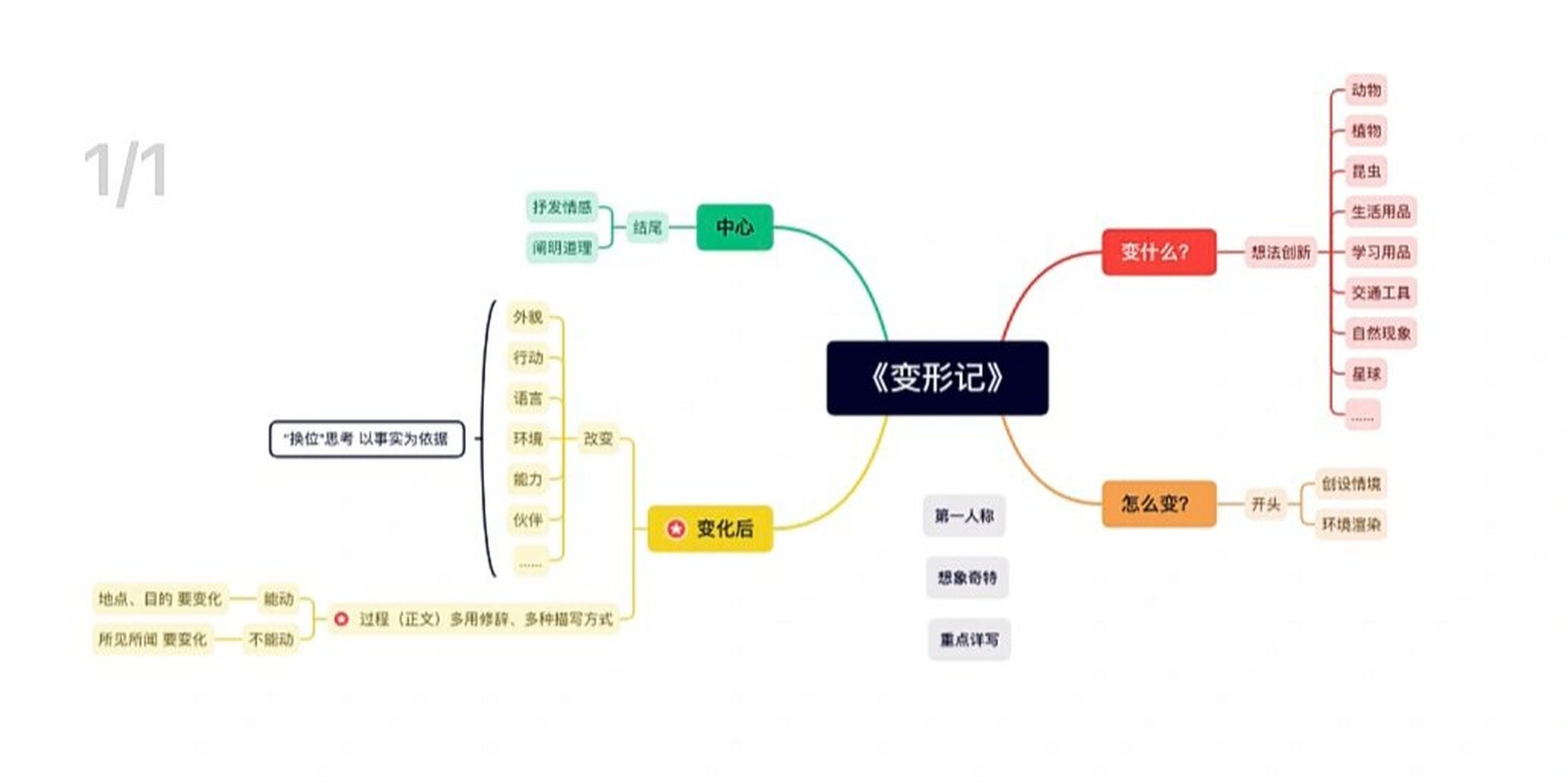 变形记的提纲怎么写图片