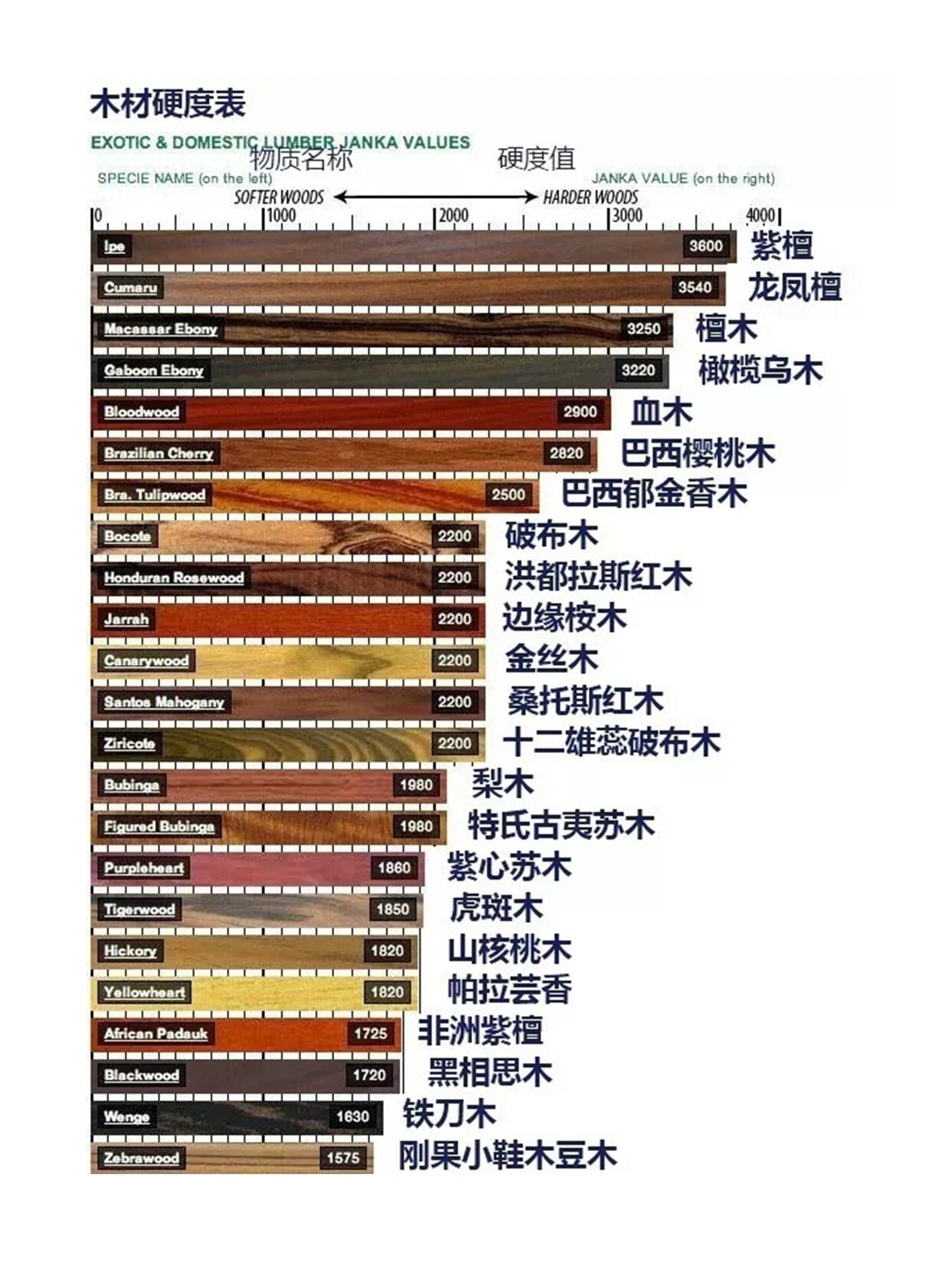 中国木材硬度表 排名图片