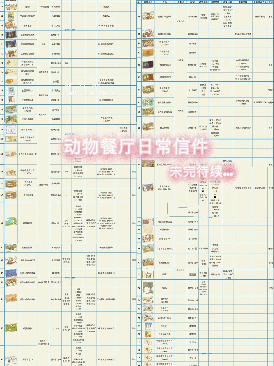 动物餐厅日常信件配方合集解锁条件更至108 03版本v9.4.