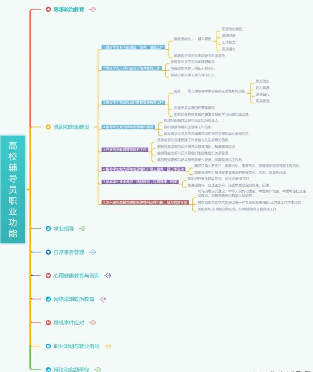 辅导员职业功能dang团和班级建设思维导图 辅导员职业功能dang团和