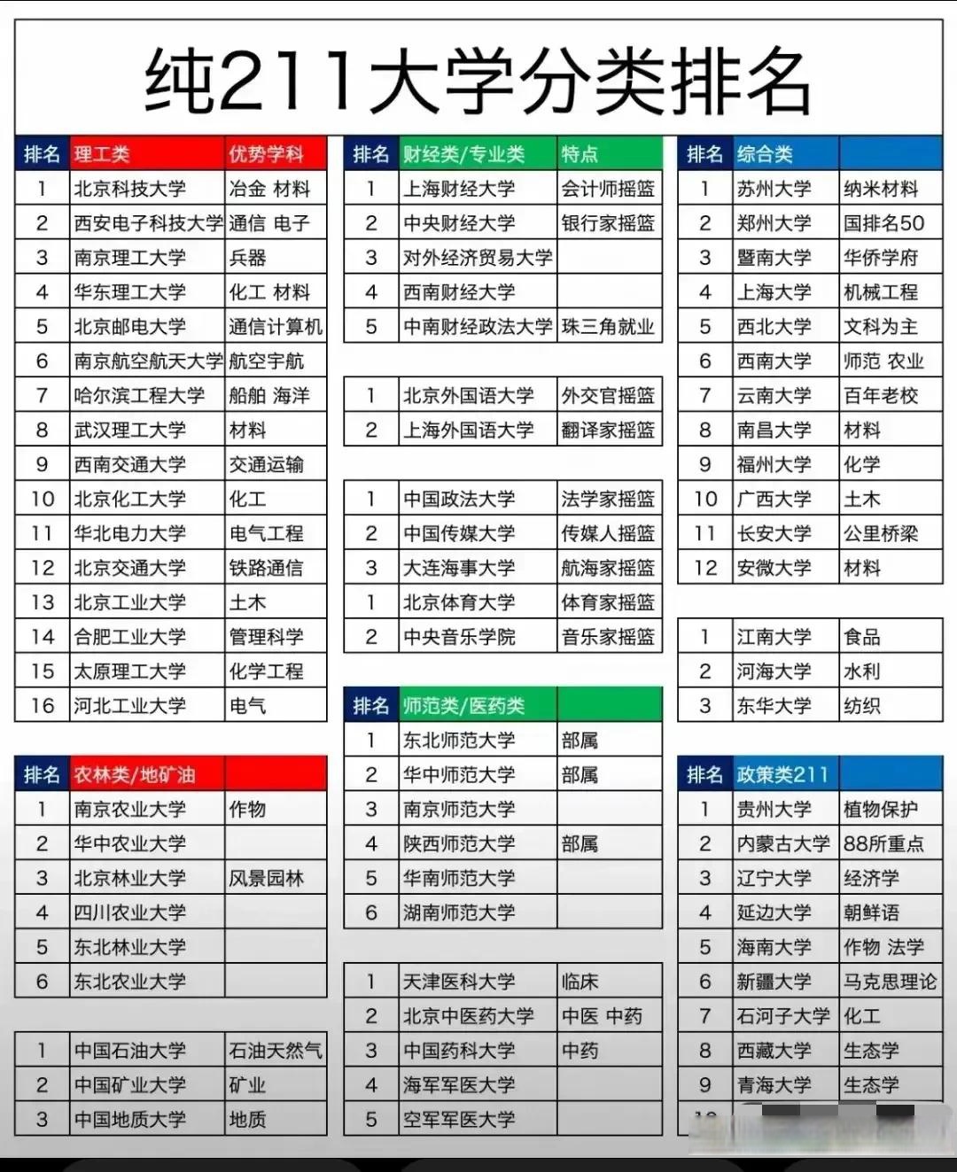 211大学名单一览表文档