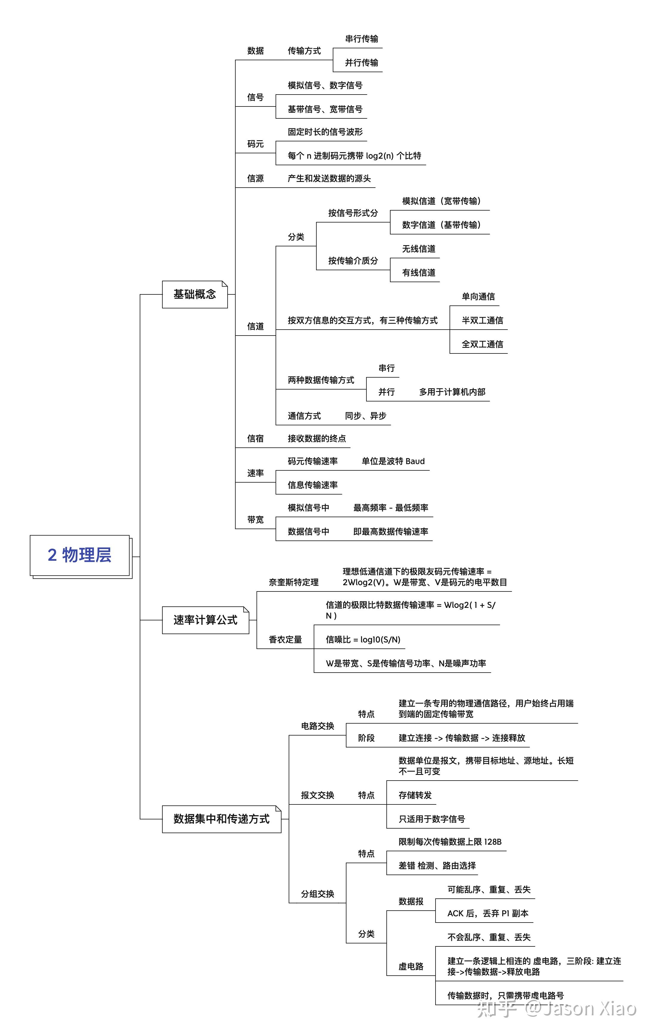 计算机网络思维导图