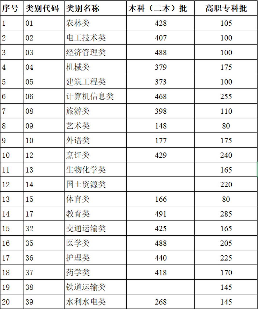 云南省2024年高职院校招收"三校生"招生录取最低控制分数线