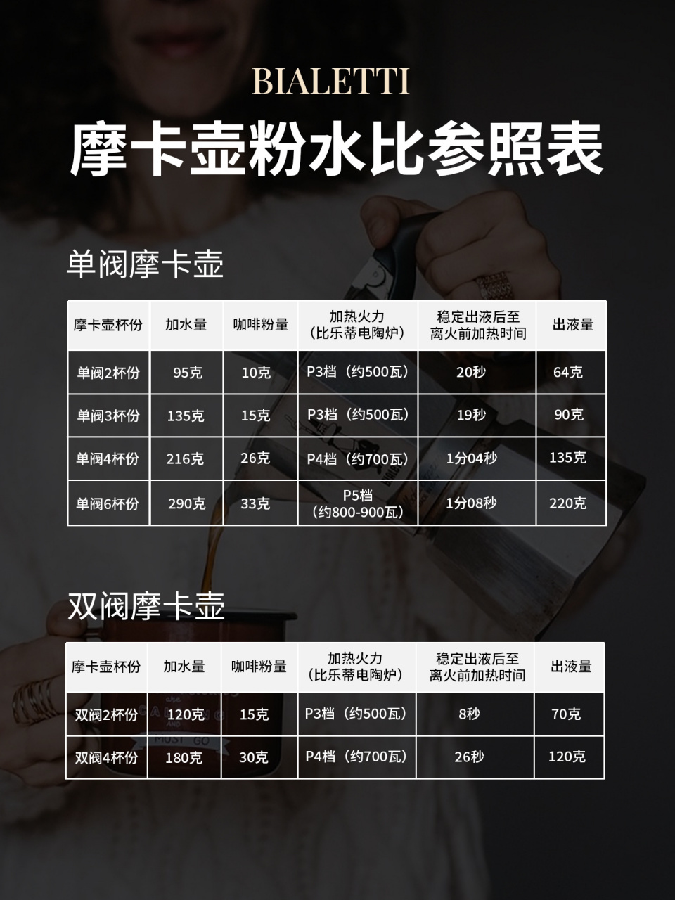 比乐蒂摩卡壶独家粉水比大全‼️ 之前陆续出过几次摩卡壶粉水比