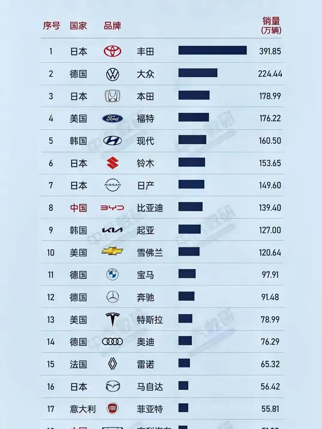 2024年上半年全球汽车销量