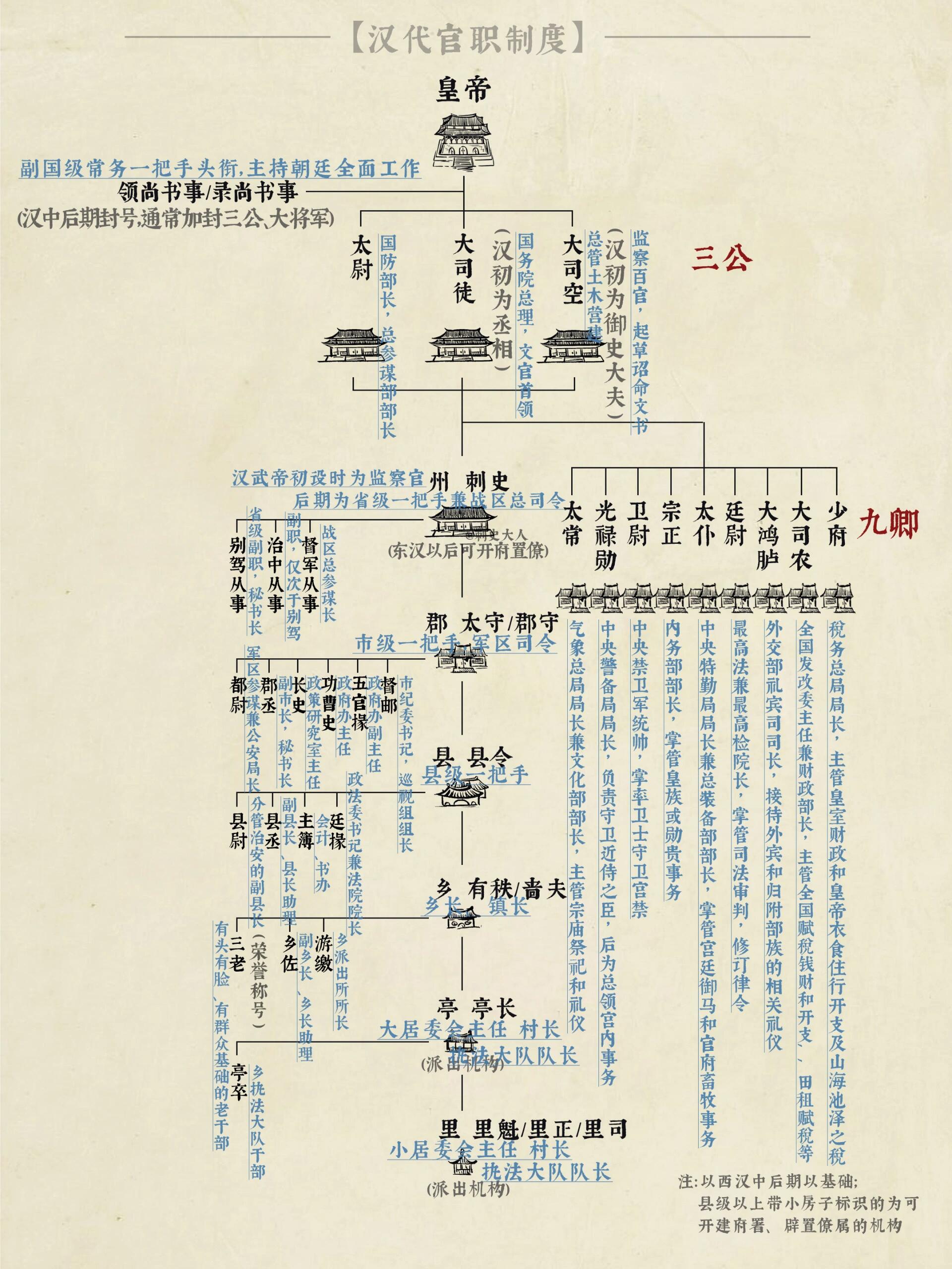 古代官位等级排序图片