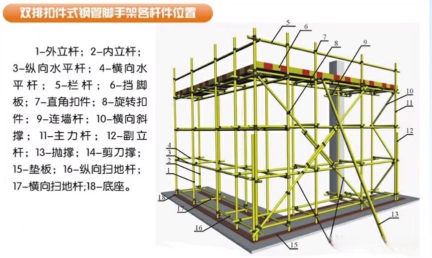 扫地杆搭设  动漫普通操作架立杆间距木脚手架防护架脚手架 立杆 对接