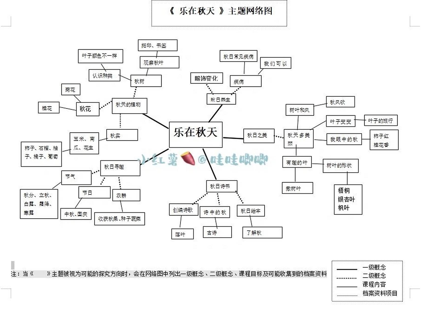 幼儿园秋天主题网络图