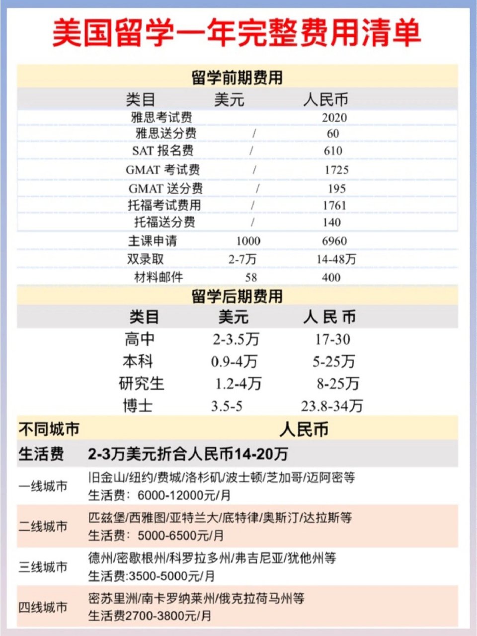 美国留学费用盘点留学美国一年要花多少钱 整理了美国留学一年完整