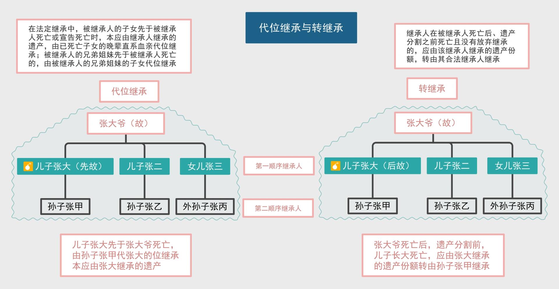 一张图了解代位继承与转继承 61代位继承,是指在法定继承中,被继承
