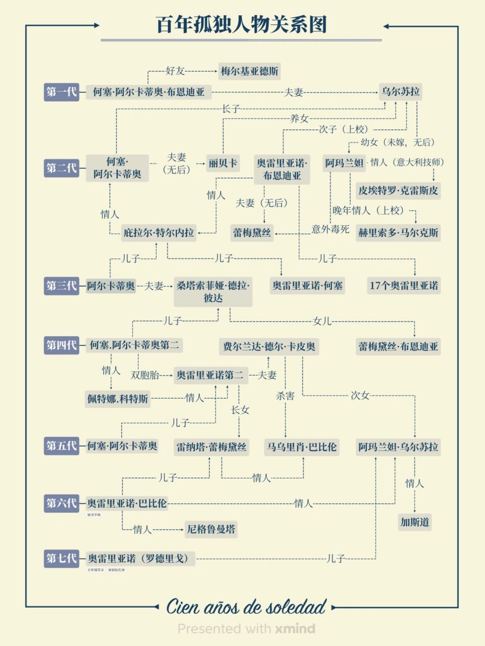 终于搞懂《百年孤独》人物关系05思维导图 《百年孤独》读到一半就