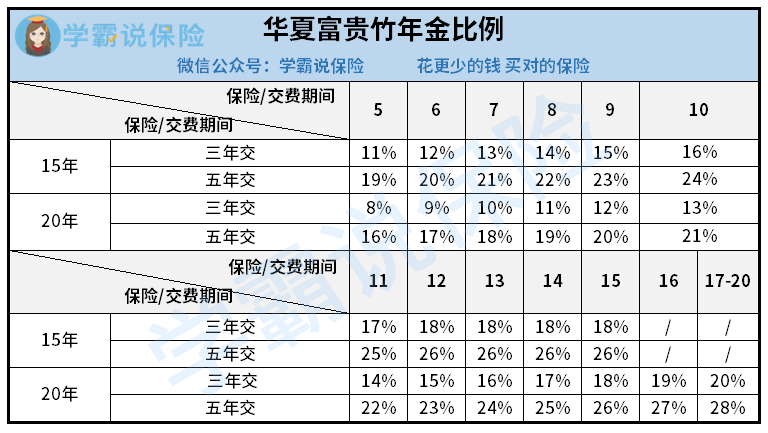 华夏富贵竹年金险怎么样有什么优缺点收益可观吗值得购买吗