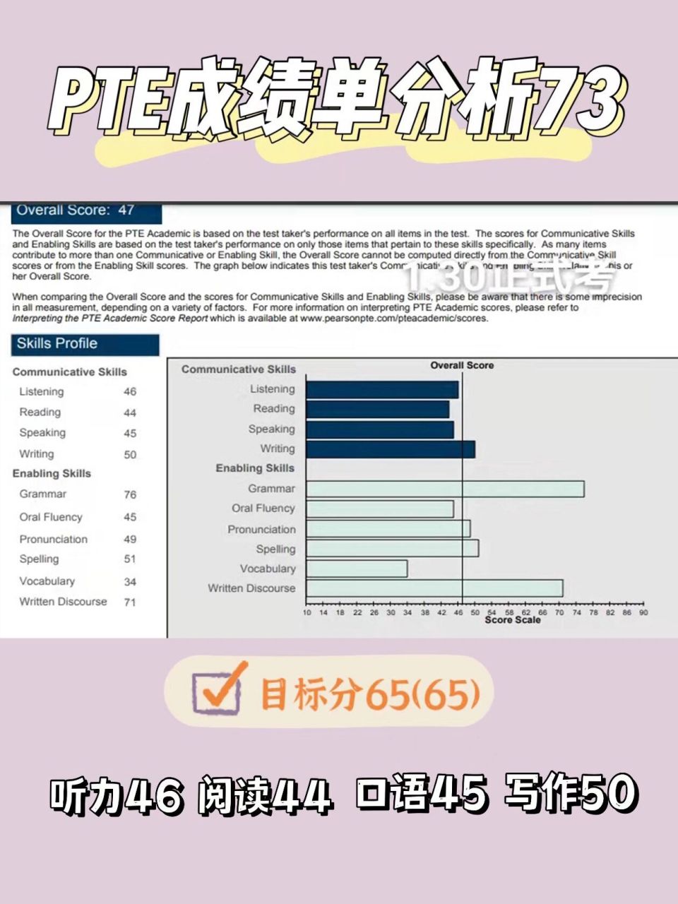 pte成绩单分析 | 目标65(65),差18分 96分数情况 l46-r44-s45-w50