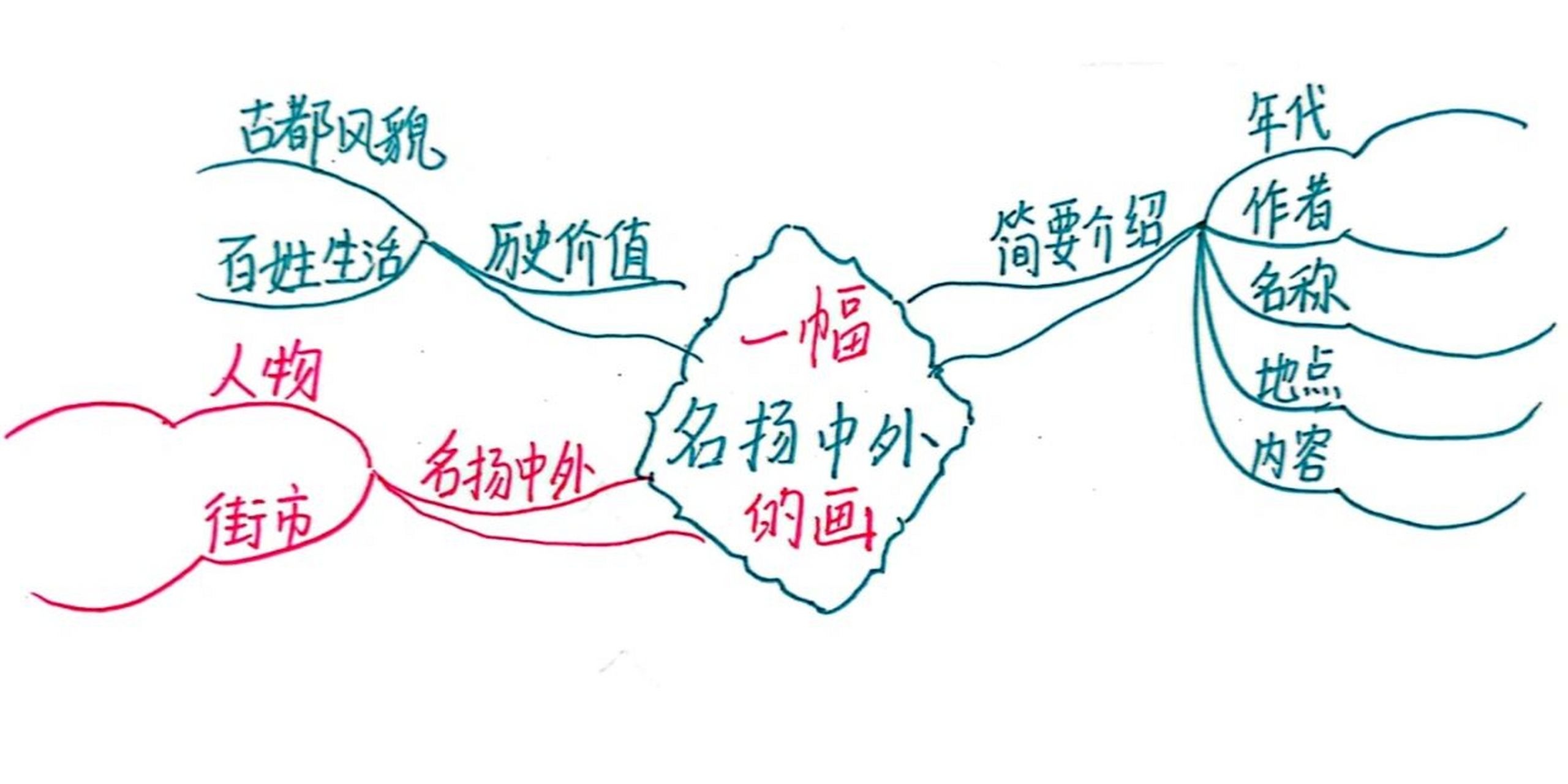 三下语文一幅名扬中外的画板书思维导图 第一张图是完整的,第二张图