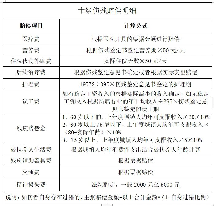 伤残赔偿明细 如构成10级伤残可按以上表格主张赔偿金额,具体可私戳