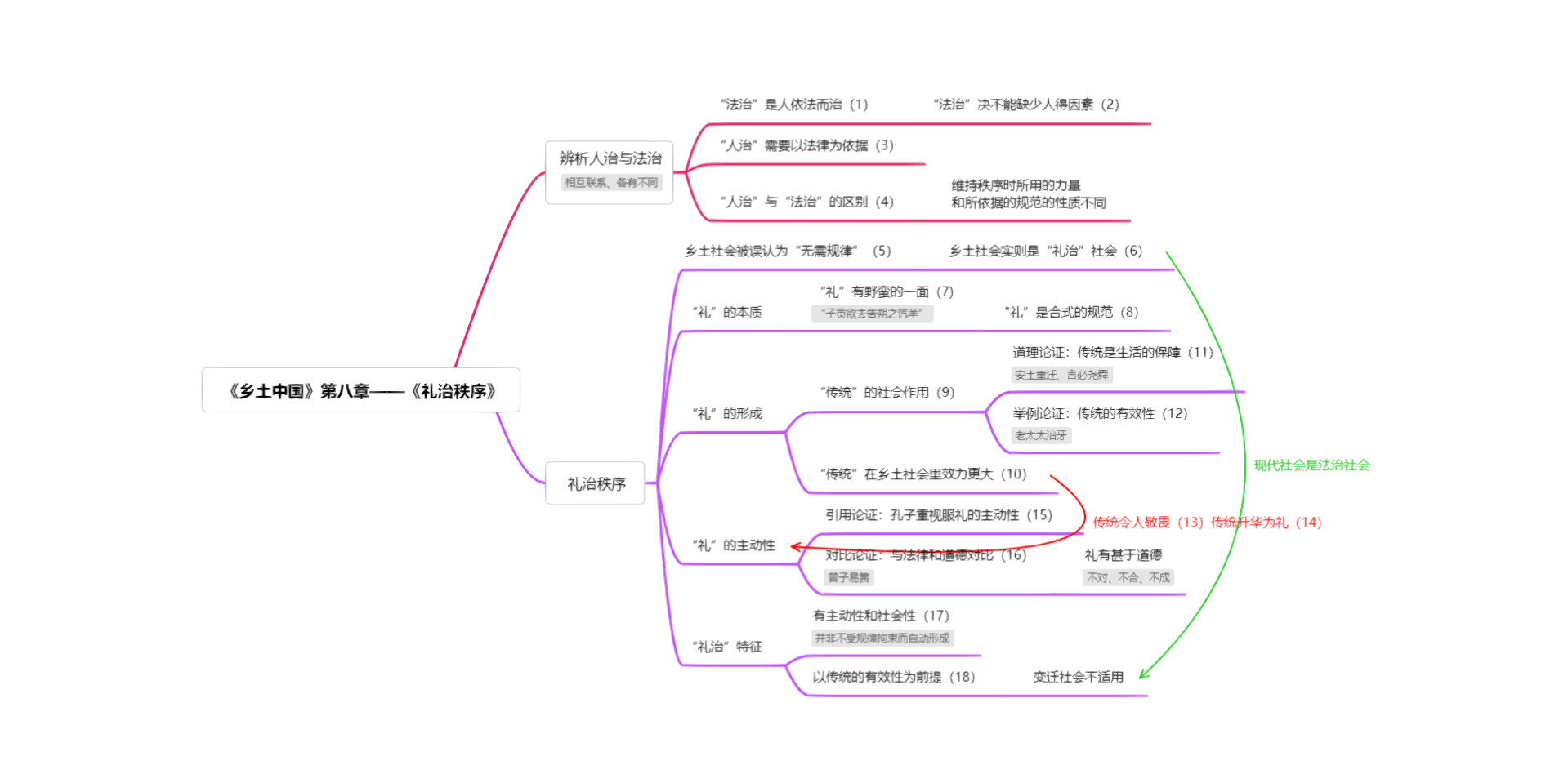 乡土中国礼治概念图片