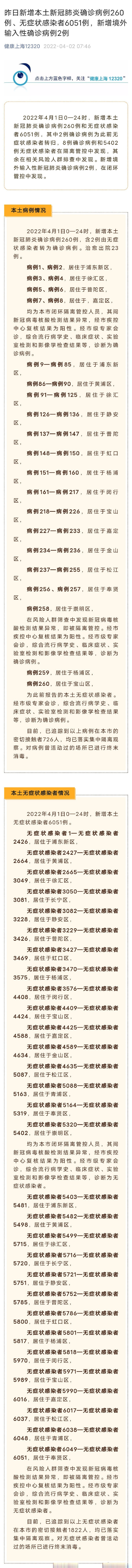 上海新增本土新冠肺炎确诊病例260例和无症状感染者6051例,其中2例