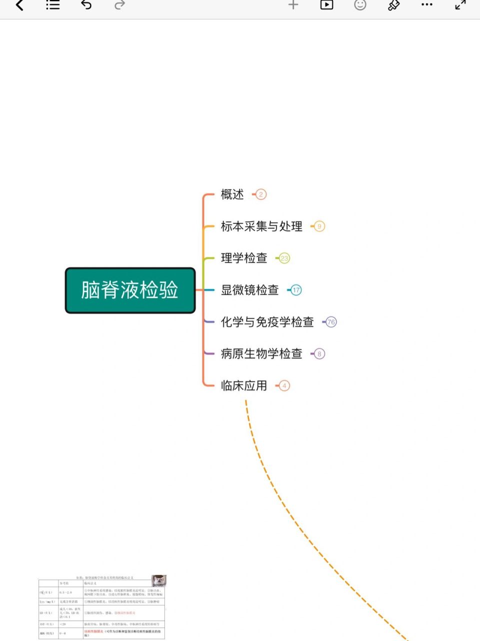 检验技术——临检(脑脊液检验)  临检的学习接近尾声了,下一步～生化