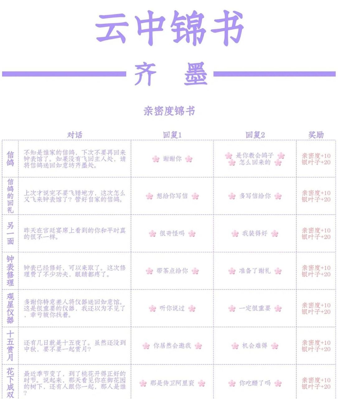 齐墨云中锦书攻略