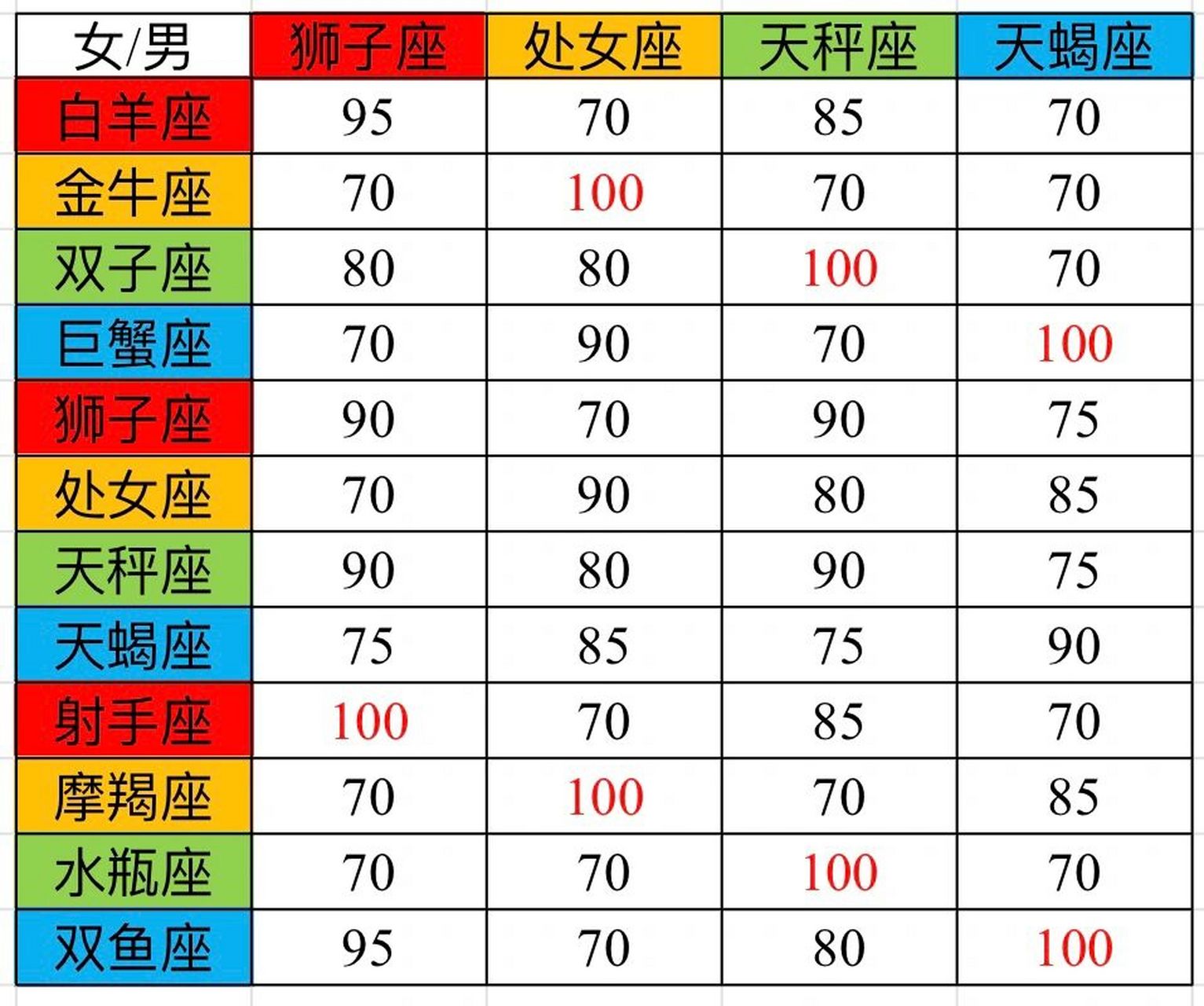 12星座高考多少分十二图片