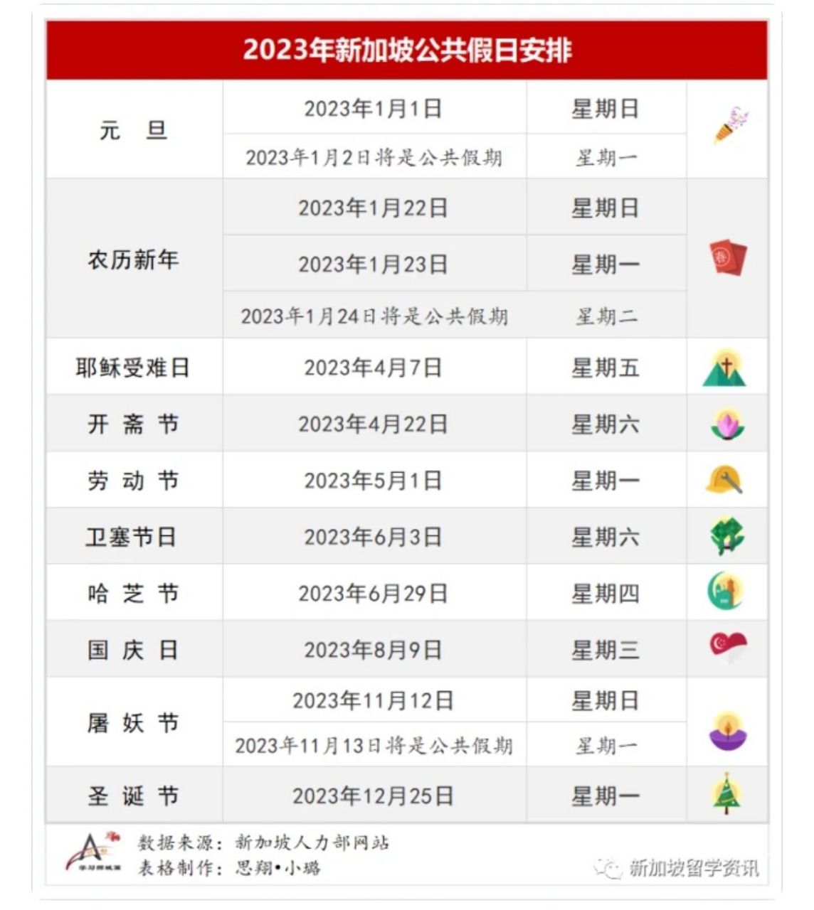 94922023新加坡公共假日  新加坡人力部公布明年的