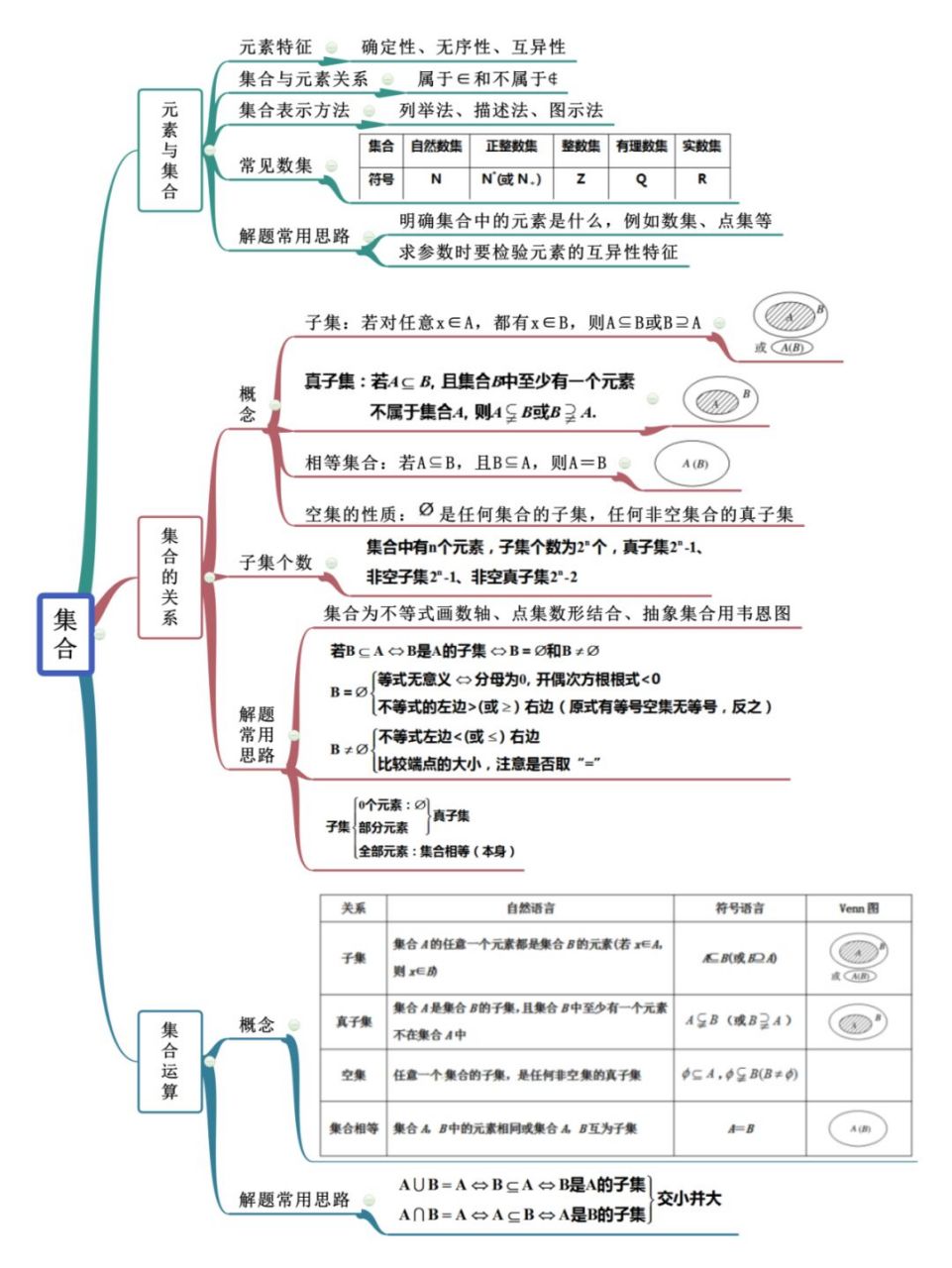 【高一数学思维导图】集合是高中数学新教材必修一第一章内容,重点