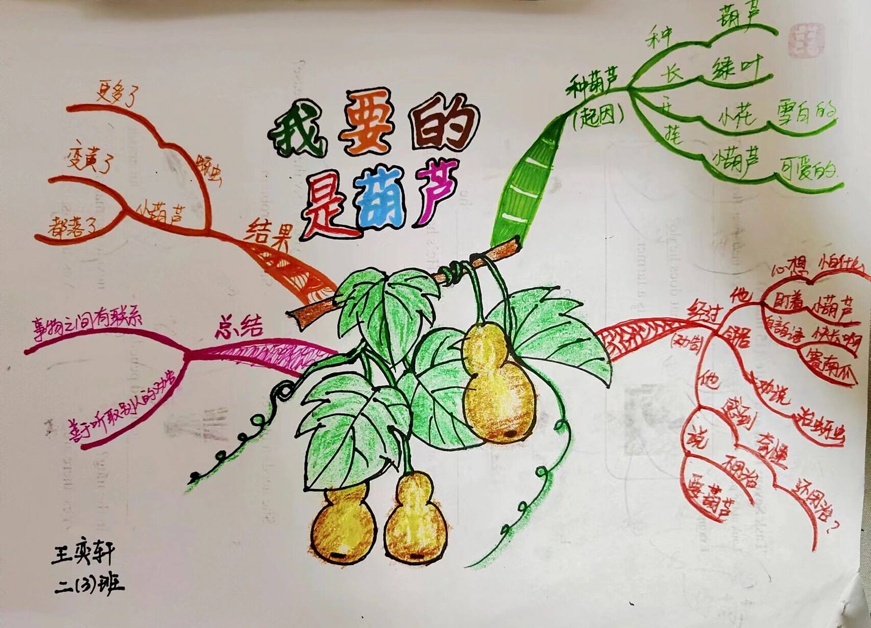 二年级寓言故事 《我要的是葫芦》思维导图