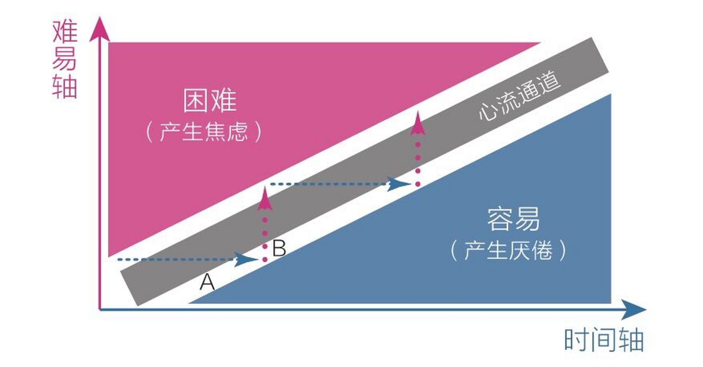 心流模型 著名心理学家米哈里·契克森米哈赖在《心流》一书中提出