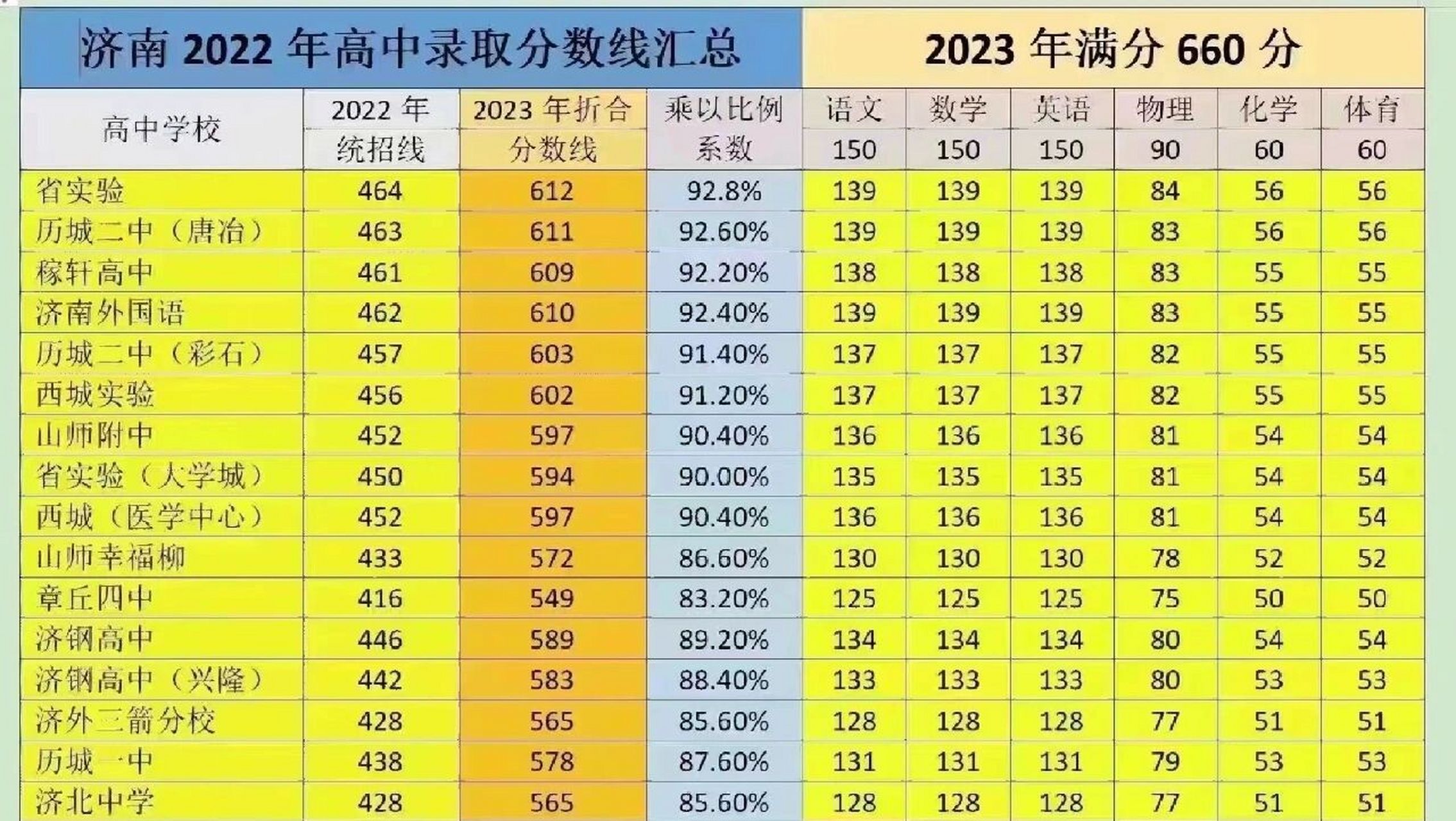 济南2023高中录取分数线预测 按比例折合,仅供考参