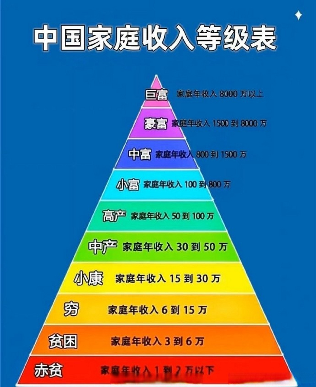 家庭收入阶层划分图图片