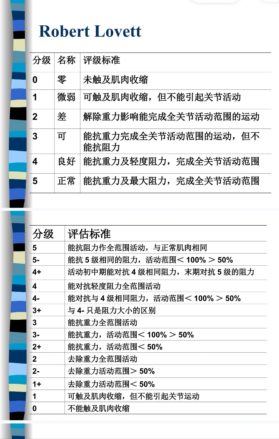 康复治疗肌力评定量表