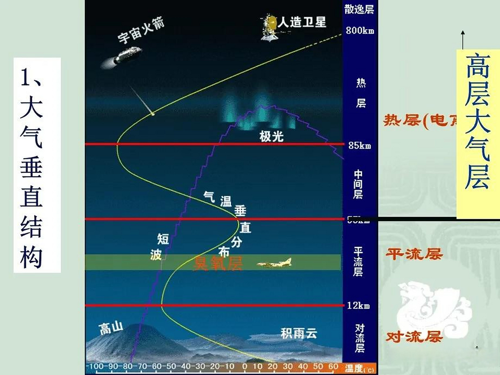 大气分层 对流层:大气层的最底层,同地球上的生物关系密切.