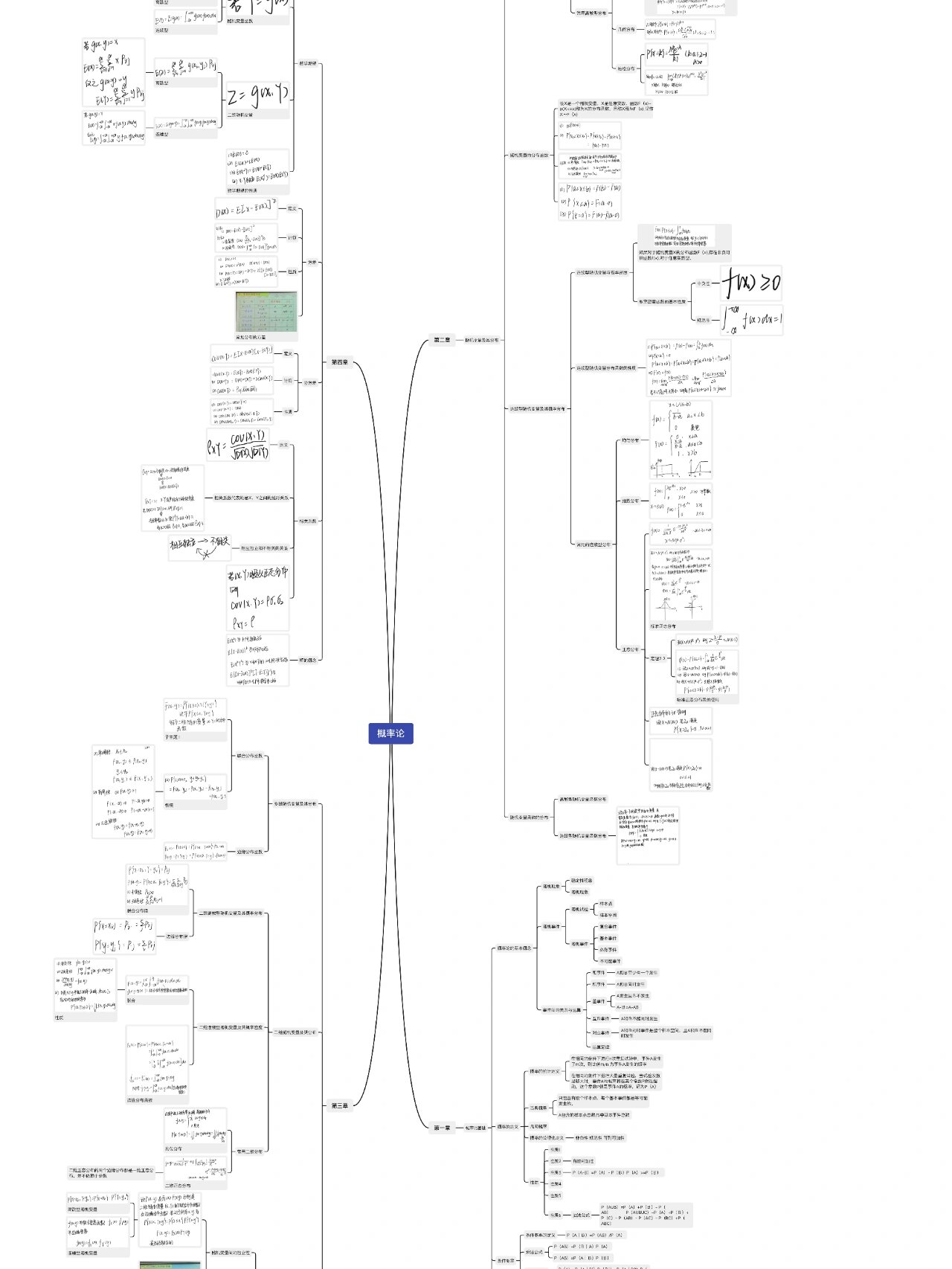 概率论一到七章思维导图