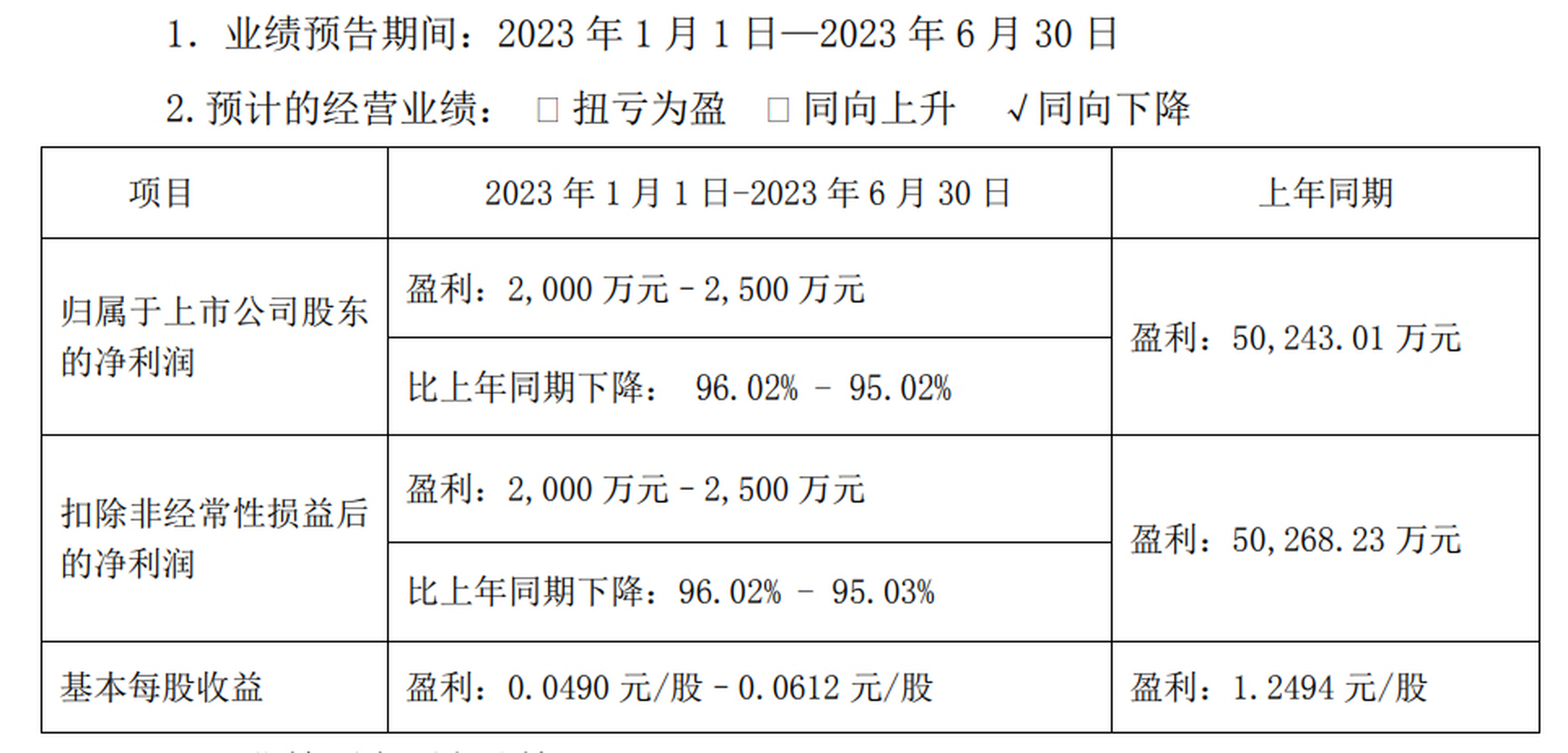 02%】天际股份(002759)披露半年度业绩预告,公司预计上半年净利润为